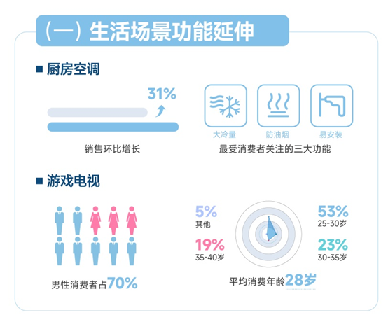 蘇寧易購發布趨勢家電消費觀察：生活場景功能延伸催動新需求增長(圖1)