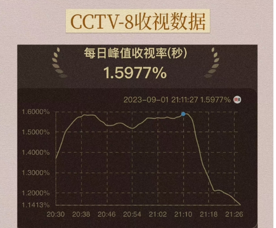 《驕陽伴我》收視創5年來同日最高記錄(圖2)
