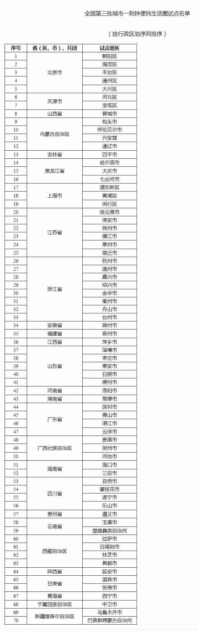 全國第三批城市一刻鐘便民生活圈試點(diǎn)名單公布(圖1)
