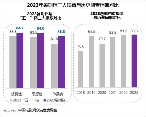 暑期檔六部影片滿意度超84分 電影市場奔赴高質(zhì)量發(fā)展新征程(圖3)