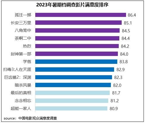 暑期檔六部影片滿意度超84分 電影市場奔赴高質(zhì)量發(fā)展新征程(圖6)