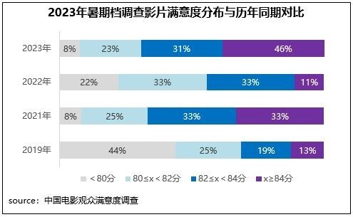 暑期檔六部影片滿意度超84分 電影市場奔赴高質(zhì)量發(fā)展新征程(圖5)