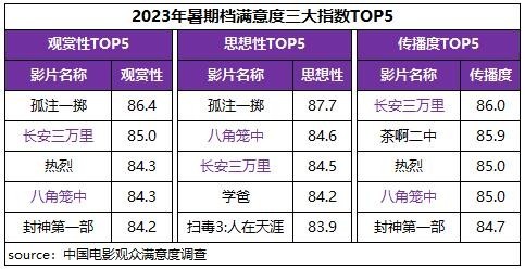 暑期檔六部影片滿意度超84分 電影市場奔赴高質(zhì)量發(fā)展新征程(圖4)