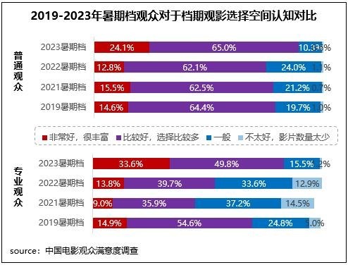 暑期檔六部影片滿意度超84分 電影市場奔赴高質(zhì)量發(fā)展新征程(圖2)
