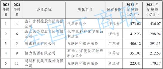 2023民營企業(yè)500強榜單出爐，螞蟻集團年度研發(fā)投入204億，位居第六(圖2)