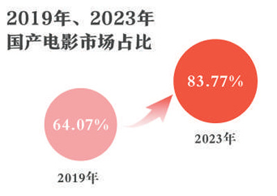 快速復蘇回暖！2023年中國電影市場繁榮發展