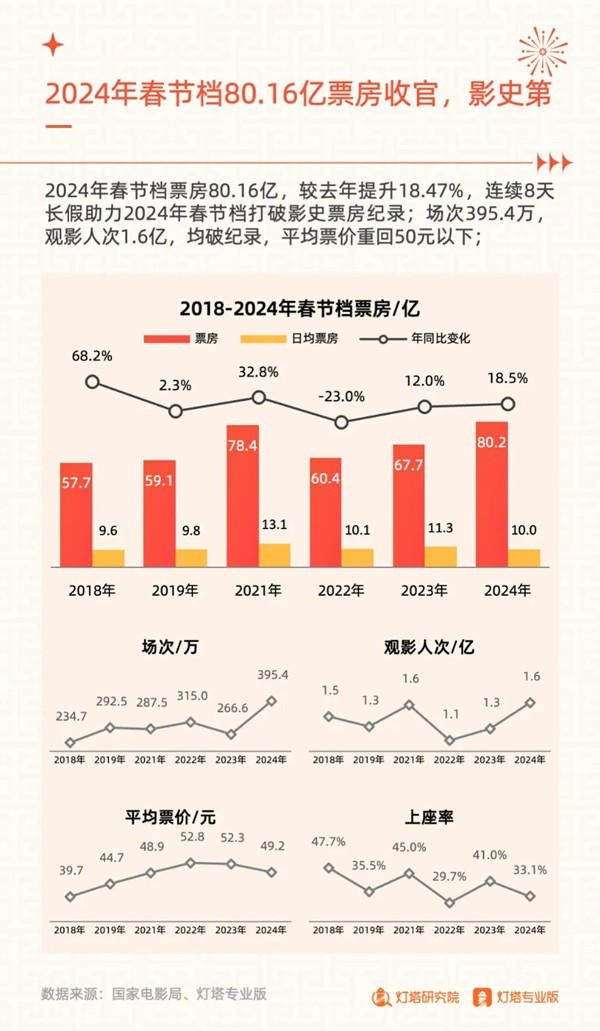 2024年春節(jié)檔電影市場報(bào)告出爐，女性用戶占比63%創(chuàng)新高