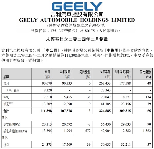 吉利汽車2月銷量11.14萬輛，淦家閱稱2024是“最卷”年(圖1)