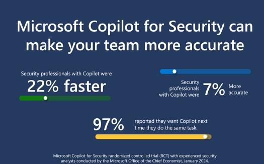 生成式AI融入網絡安全 微軟推出Copilot for Security(圖1)
