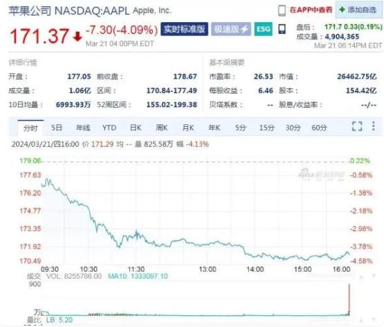 司法訴訟引發股價暴跌！蘋果市值一夜蒸發8000億(圖1)