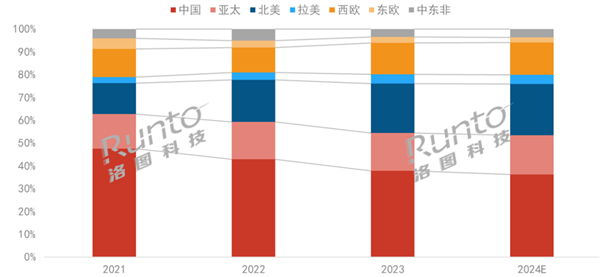 2024年投影儀將首破2000萬臺(tái) 中國坐穩(wěn)全球最一(圖2) 2024年投影儀將首破2000萬臺(tái) 中國坐穩(wěn)全球最一