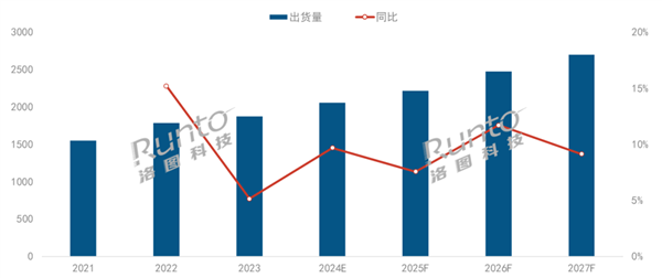 2024年投影儀將首破2000萬臺(tái) 中國坐穩(wěn)全球最一(圖1) 2024年投影儀將首破2000萬臺(tái) 中國坐穩(wěn)全球最一