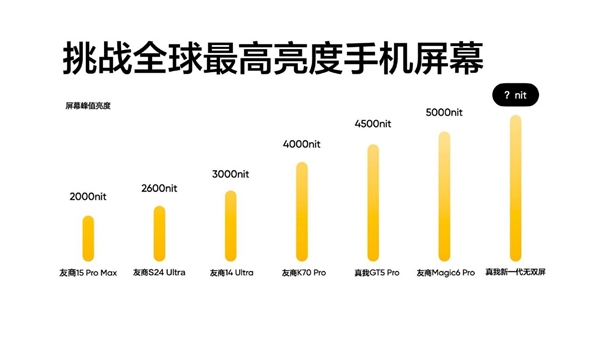 真我新一代無(wú)雙屏亮度達(dá)6000nit!全球最高、iPhone 15 Pro Max的3倍(圖2) 真我新一代無(wú)雙屏峰值亮度達(dá)6000nit!iPhone 15 Pro Max的3倍
