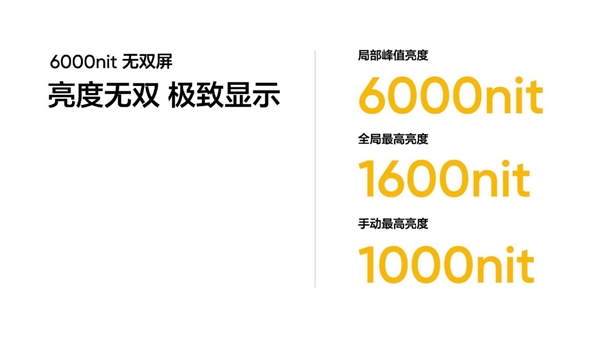 真我新一代無(wú)雙屏峰值亮度達(dá)6000nit！iPhone 15 Pro Max的3倍