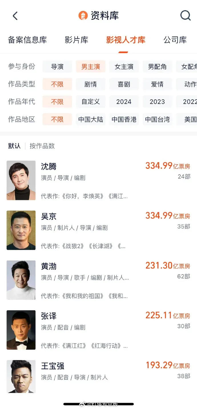 沈騰超越吳京，成為中國影史主演電影票房最高男演員(圖2)