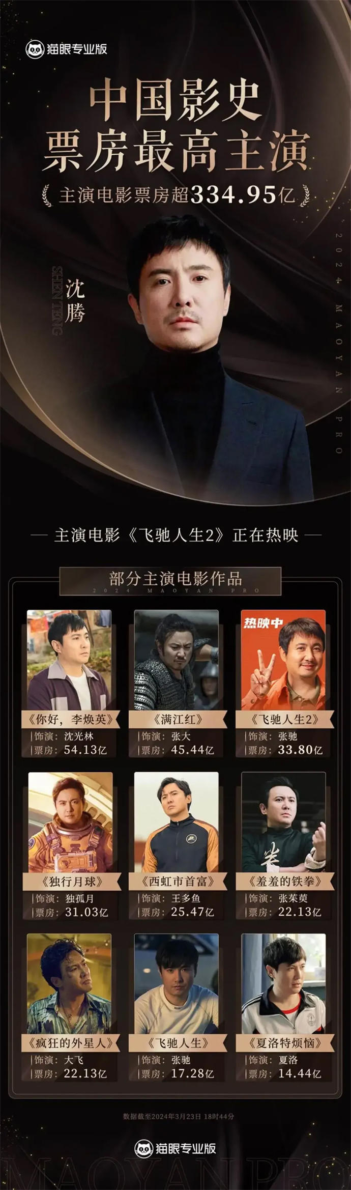 沈騰超越吳京，成為中國影史主演電影票房最高男演員
