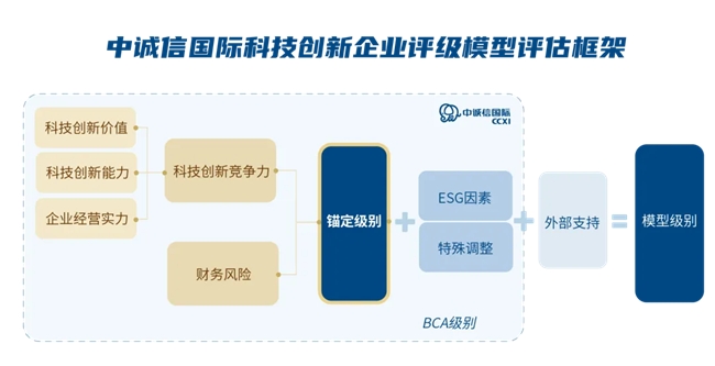 科技創新驅動發展 中誠信國際發布“科技創新企業評級方法與模型”
