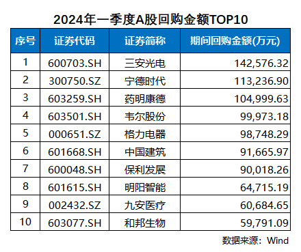 2024年一季度回購盤點：藥明康德回購規模居醫藥板塊第一(圖1)