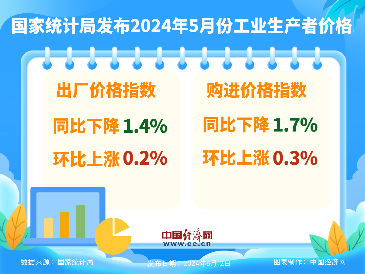 5月份工業生產者出廠價格同比降幅明顯收窄 環比上漲