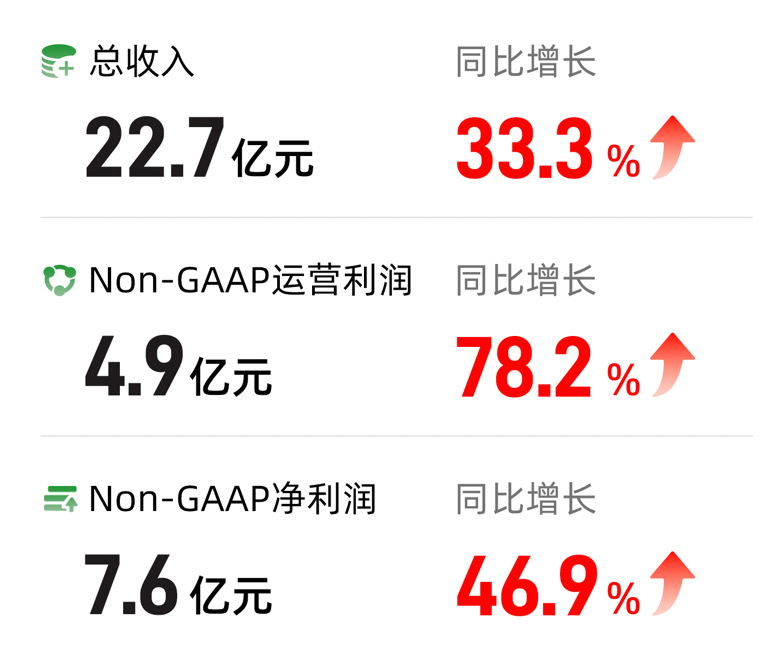 滿幫Q1營收22.7億元、經(jīng)調(diào)整凈利7.6億元：均超市場預(yù)期，獲多家機(jī)構(gòu)增持(圖1)