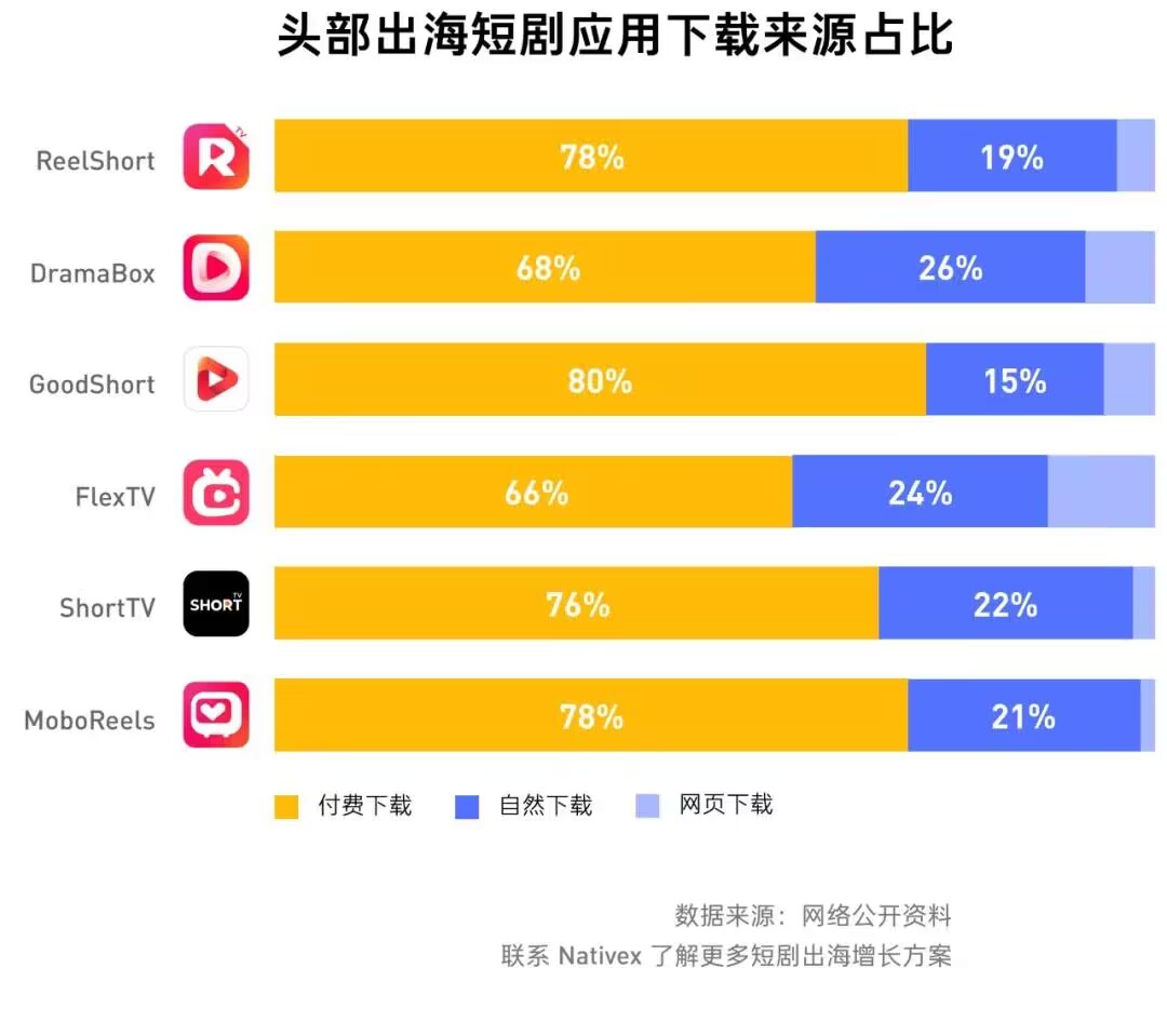 Nativex全球視角：短劇出海成本、ROI與廣告投放的精準(zhǔn)策略(圖1)