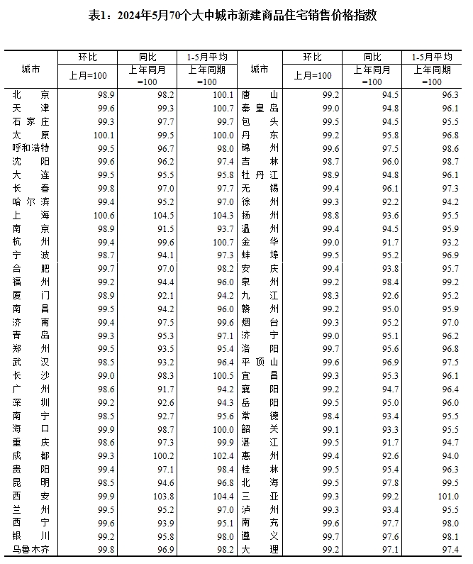 5月70城房價繼續(xù)探底 業(yè)內(nèi)預計6月持續(xù)“以價換量”趨勢