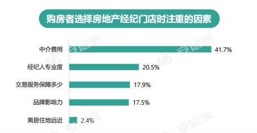 《2024年百萬房產經紀人生存報告》：一線城市大專以上學歷經紀人占比六成(圖2)