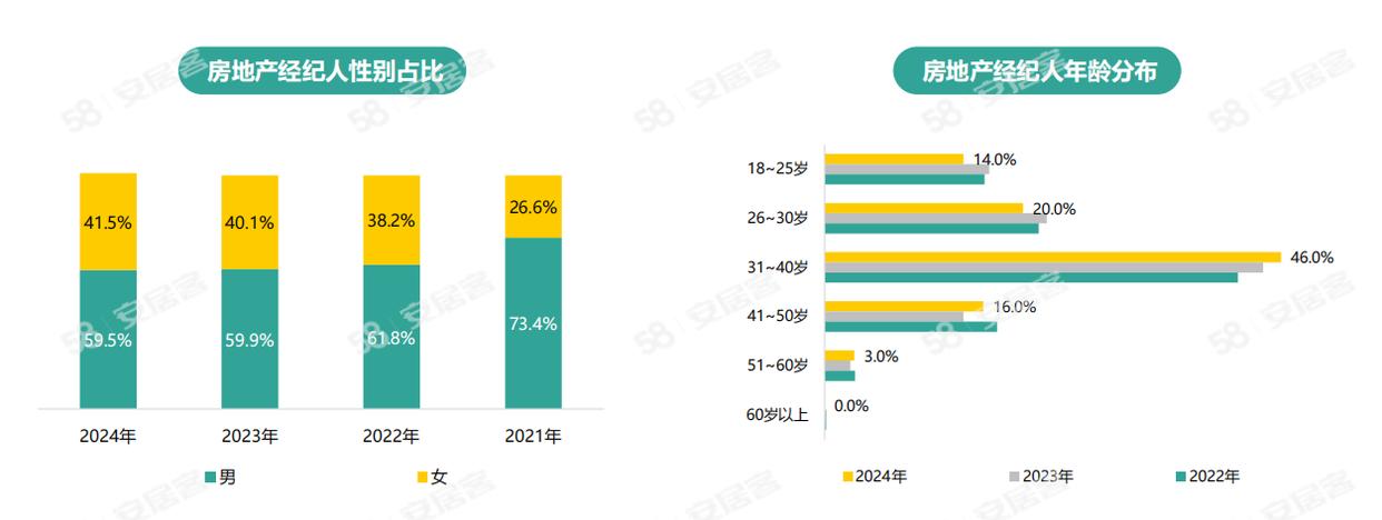 《2024年百萬房產經紀人生存報告》：一線城市大專以上學歷經紀人占比六成(圖5)