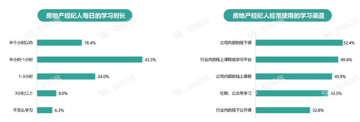 《2024年百萬房產經紀人生存報告》：一線城市大專以上學歷經紀人占比六成(圖7)
