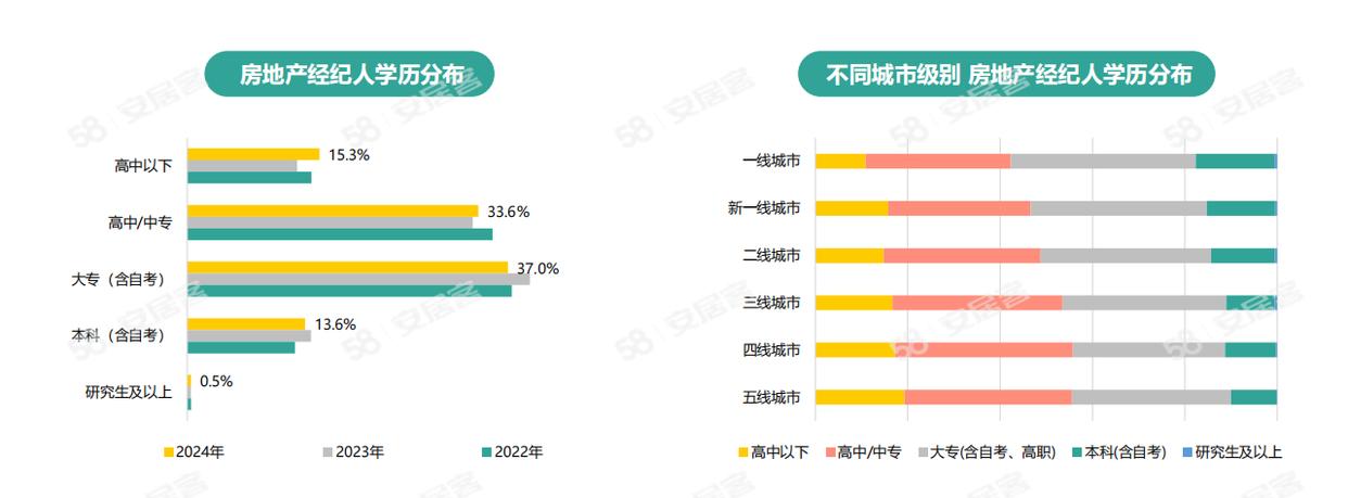 《2024年百萬房產經紀人生存報告》：一線城市大專以上學歷經紀人占比六成(圖6)