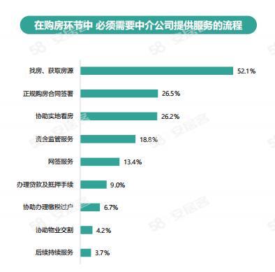 《2024年百萬房產經紀人生存報告》：一線城市大專以上學歷經紀人占比六成(圖4)