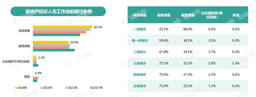 《2024年百萬房產經紀人生存報告》：一線城市大專以上學歷經紀人占比六成(圖11)