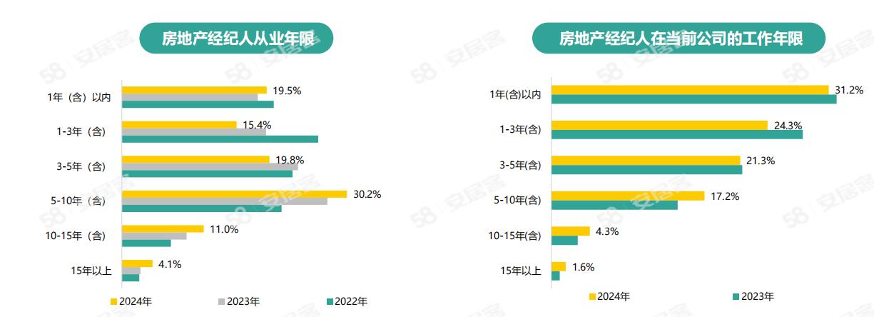 《2024年百萬房產經紀人生存報告》：一線城市大專以上學歷經紀人占比六成(圖8)