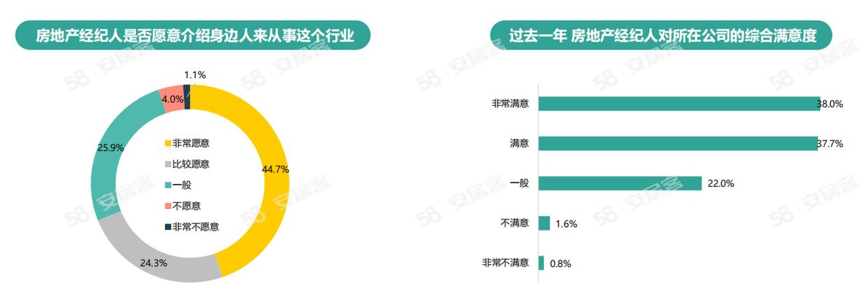 《2024年百萬房產經紀人生存報告》：一線城市大專以上學歷經紀人占比六成(圖10)