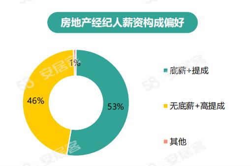《2024年百萬房產經紀人生存報告》：一線城市大專以上學歷經紀人占比六成(圖15)
