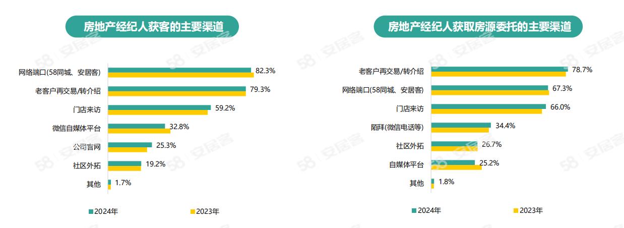 《2024年百萬房產經紀人生存報告》：一線城市大專以上學歷經紀人占比六成(圖13)