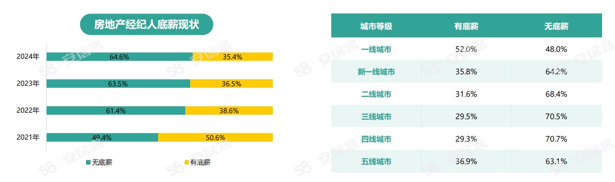 《2024年百萬房產經紀人生存報告》：一線城市大專以上學歷經紀人占比六成(圖14)