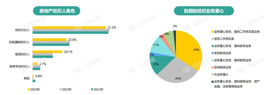 《2024年百萬房產經紀人生存報告》：一線城市大專以上學歷經紀人占比六成(圖12)