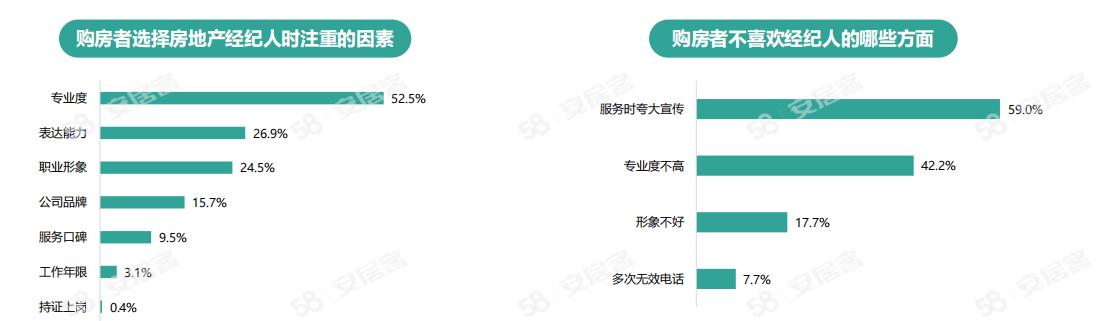 《2024年百萬房產(chǎn)經(jīng)紀人生存報告》：一線城市大專以上學歷經(jīng)紀人占比六成