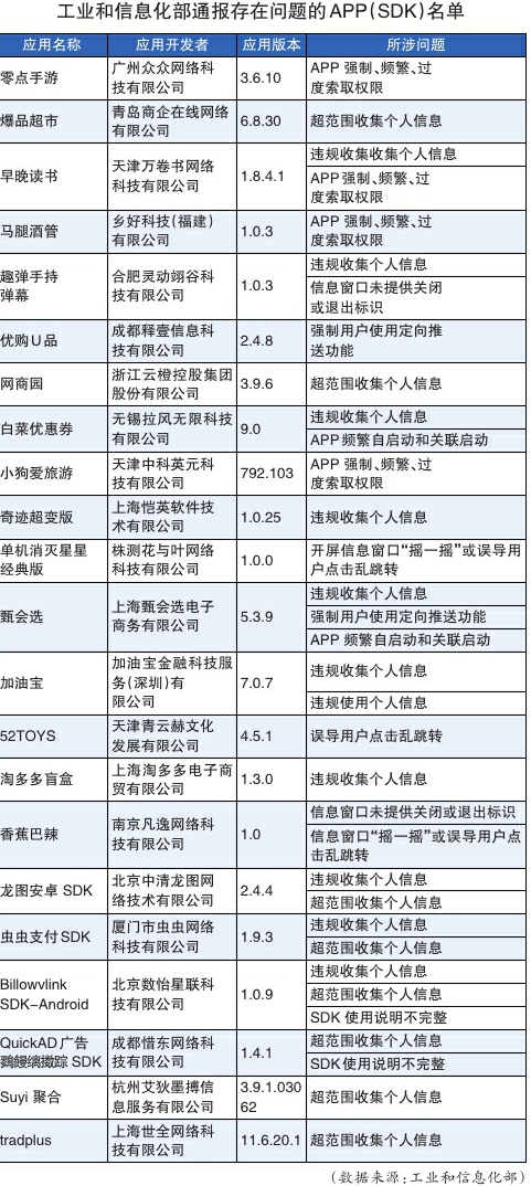 《零點(diǎn)手游》等22款A(yù)PP及SDK被通報(bào)(圖1)