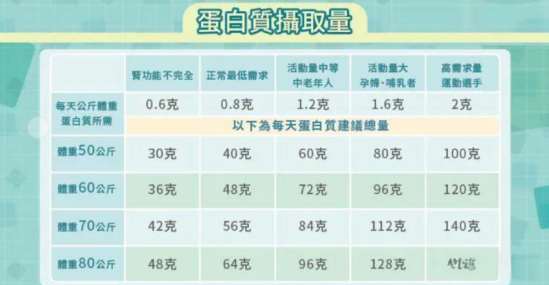 幫助補(bǔ)充蛋白質(zhì)，湯臣倍健雙蛋白粉守護(hù)健康(圖1)