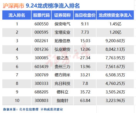 通過龍虎榜看大漲之時哪些個股最“吸金” 通過龍虎榜看大漲之時哪些個股最“吸金”(圖1)