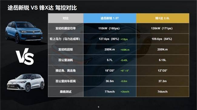 豐田鋒蘭達和途岳新銳哪個好？張杰代言的途岳新銳更懂你(圖5)