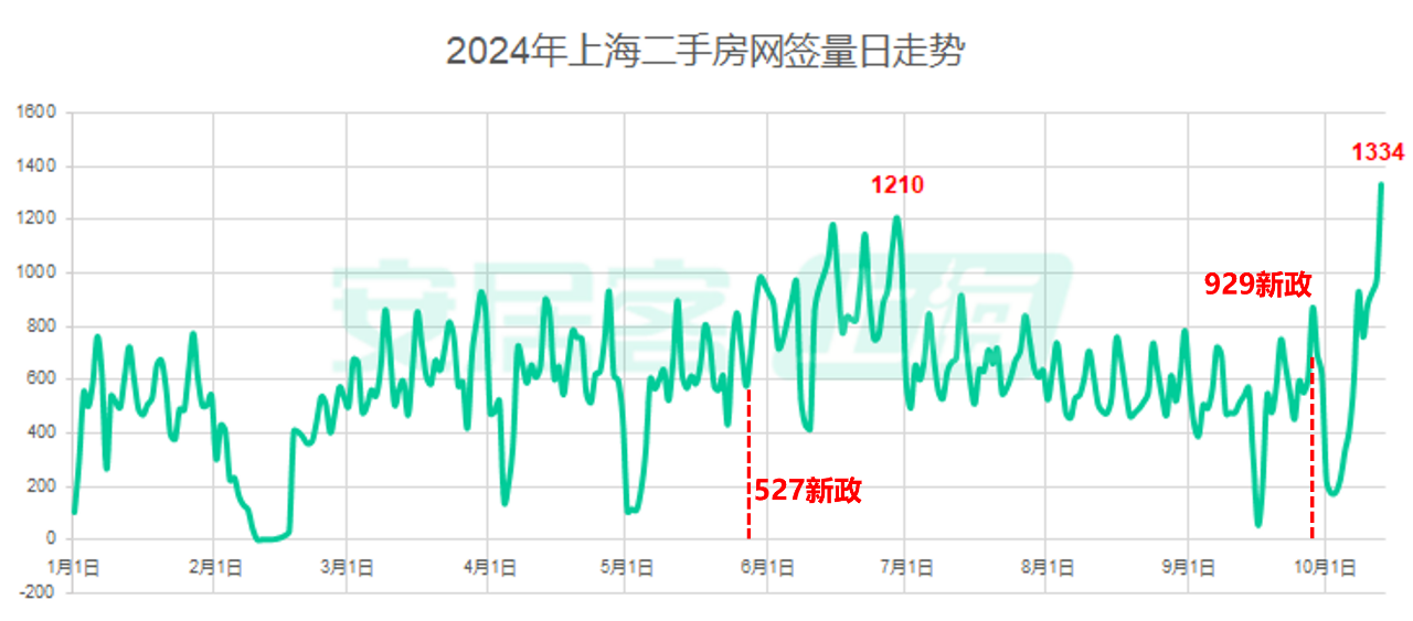 上海二手房單日成交量創(chuàng)一年新高漲價(jià)成主流了嗎? 上海二手房單日成交量創(chuàng)一年新高漲價(jià)成主流了嗎?(圖1)