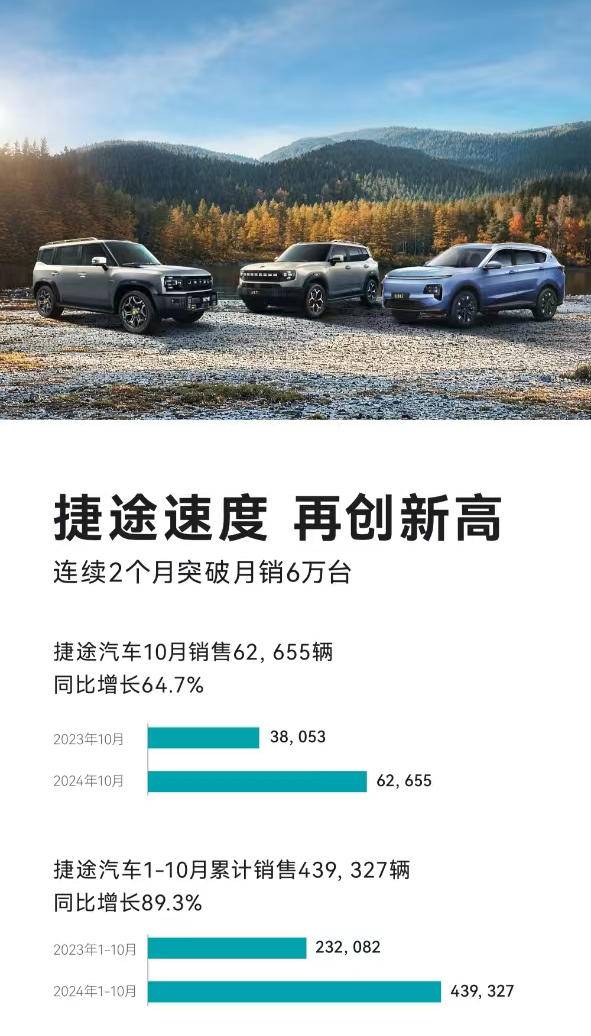 連續兩個月月銷破6萬輛！ 捷途汽車1-10月累計銷量439327輛