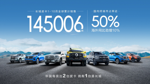 長城皮卡1-10月全球累計銷售超14.5萬輛 蟬聯中國皮卡銷冠