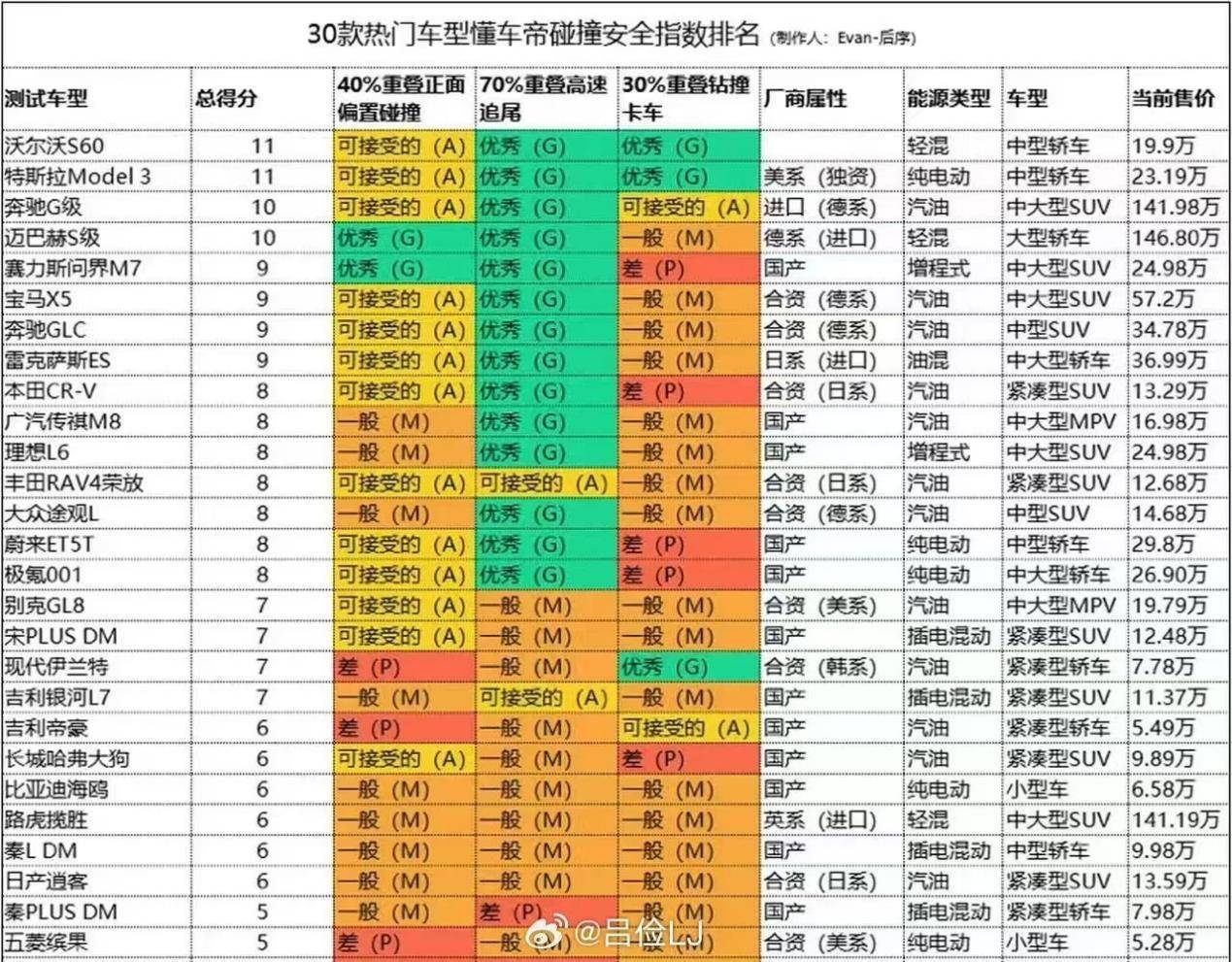 鉆卡車底測評合理嗎？懂車帝30車測試遭質(zhì)疑，SUV紛紛受挫