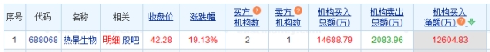 熱景生物漲19.13%機構凈買入1.26億元 熱景生物漲19.13%機構凈買入1.26億元(圖1)