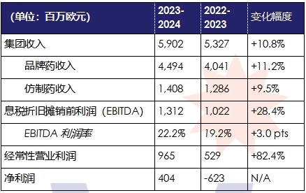 施維雅集團2023-2024財年合并銷售收入達59.02億歐元同比增長1 施維雅集團2023-2024財年合并銷售收入達59.02億歐元同比增長1(圖1)