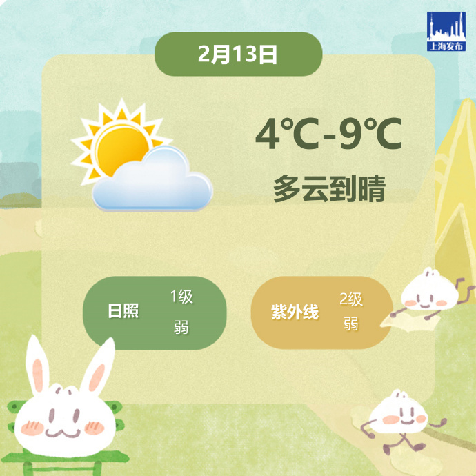 上海今天多云到晴，氣溫4℃-9℃，體感偏冷請注意防寒保暖